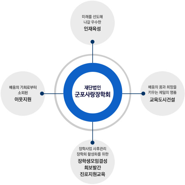 재단법인 군포사랑장학회의 설립취지