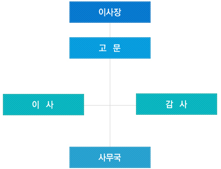 장학회 조직도 - 1. 이사장 2. 고문 3. 이사 감사 4. 사무국으로 구성되어 있습니다.